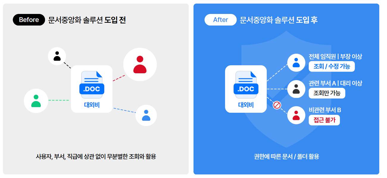 사이버다임_문서중앙화 솔루션이란 5.png
